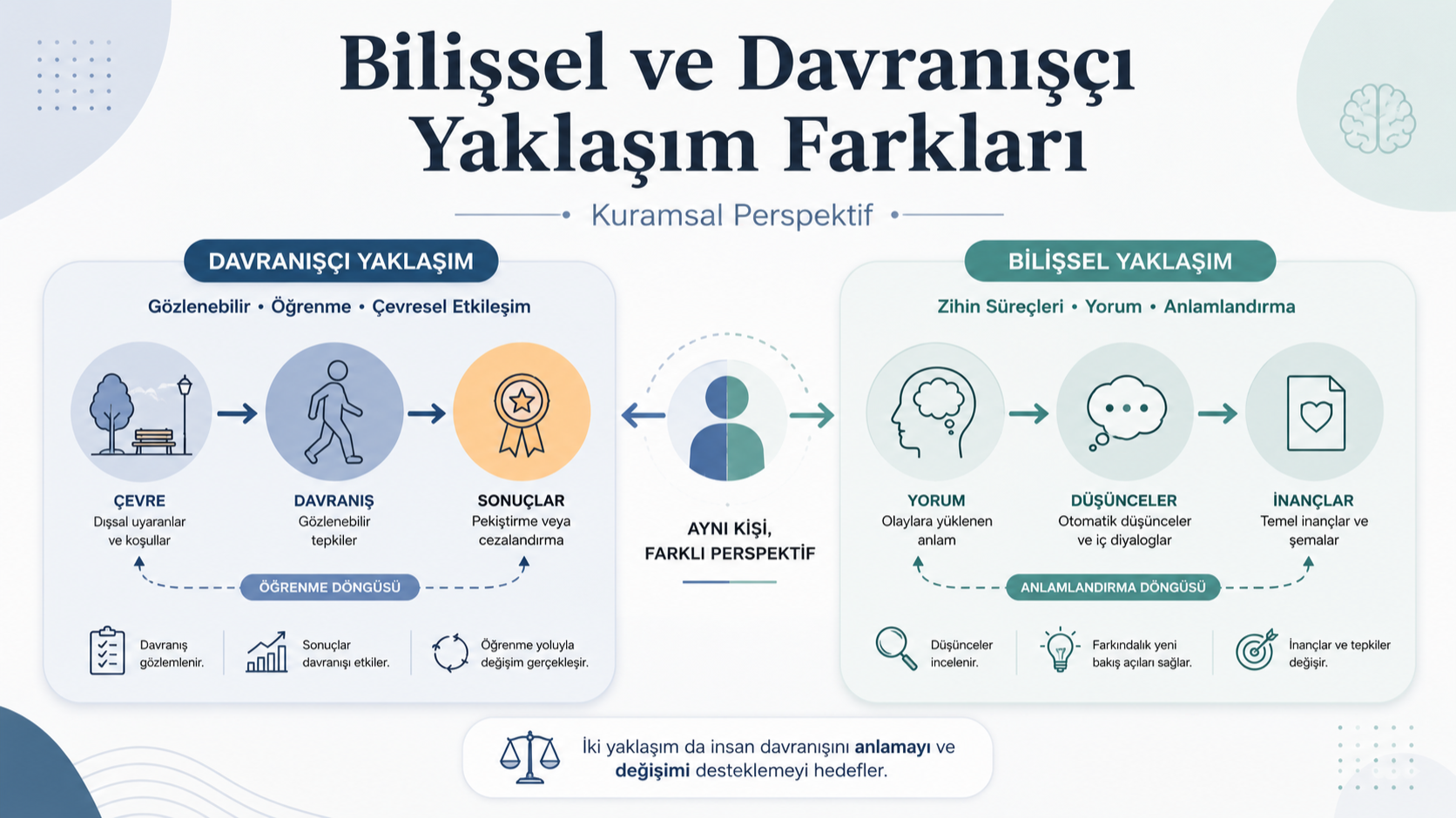 Bilişsel ve Davranışçı Yaklaşım Farkları: Kuramsal Perspektif